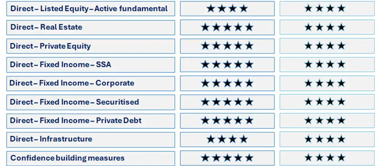 2025.12.01 - News PRI results (2) : a summary of our scores from 2025 – module per module - compared to those of the PRI median: