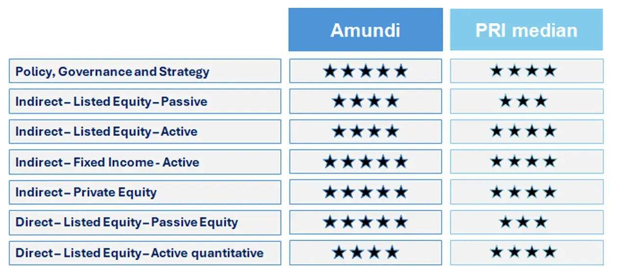 2025.12.01 - New PRI results : a summary of our scores from 2025 – module per module - compared to those of the PRI median: