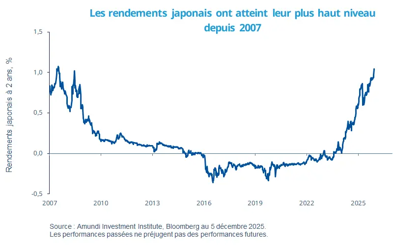 Line chart plotting Japan&#039;s 2‑year government bond yields from 2007 to Dec 2025, showing peaks in 2007, prolonged decline into near‑zero and negative levels around 2013–2016, then a gradual recovery with sharp acceleration from 2022–2025 to reach the highest level since 2007.