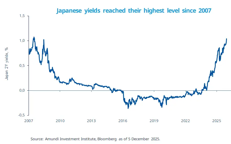 Line chart plotting Japan&#039;s 2‑year government bond yields from 2007 to Dec 2025, showing peaks in 2007, prolonged decline into near‑zero and negative levels around 2013–2016, then a gradual recovery with sharp acceleration from 2022–2025 to reach the highest level since 2007.