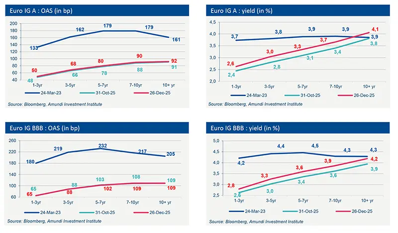 Euro Credit Market Views - January 2026 - Market data