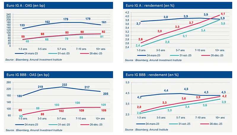Euro Credit Market Views - January 2026 - Market data
