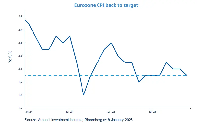 Line chart 'Eurozone CPI back to target' plotting monthly year‑on‑year CPI (%) from Jan 2024 to late 2025. The blue line falls from ~2.9% to a mid‑2024 low near 1.7%, then rises above 2.4% in early 2025 and moves toward the dashed 2% policy target. Source: Amundi/Bloomberg.