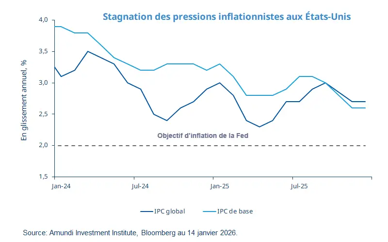 Line chart titled "Stalling US inflation pressures" showing Year‑over‑Year Headline CPI (dark blue) and Core CPI (light blue) between Jan 2024 and late 2025. Both trend down toward the Fed’s dashed 2% target, with Core generally above Headline; axes show months and YoY percentage. Source: Amundi/Bloomberg.