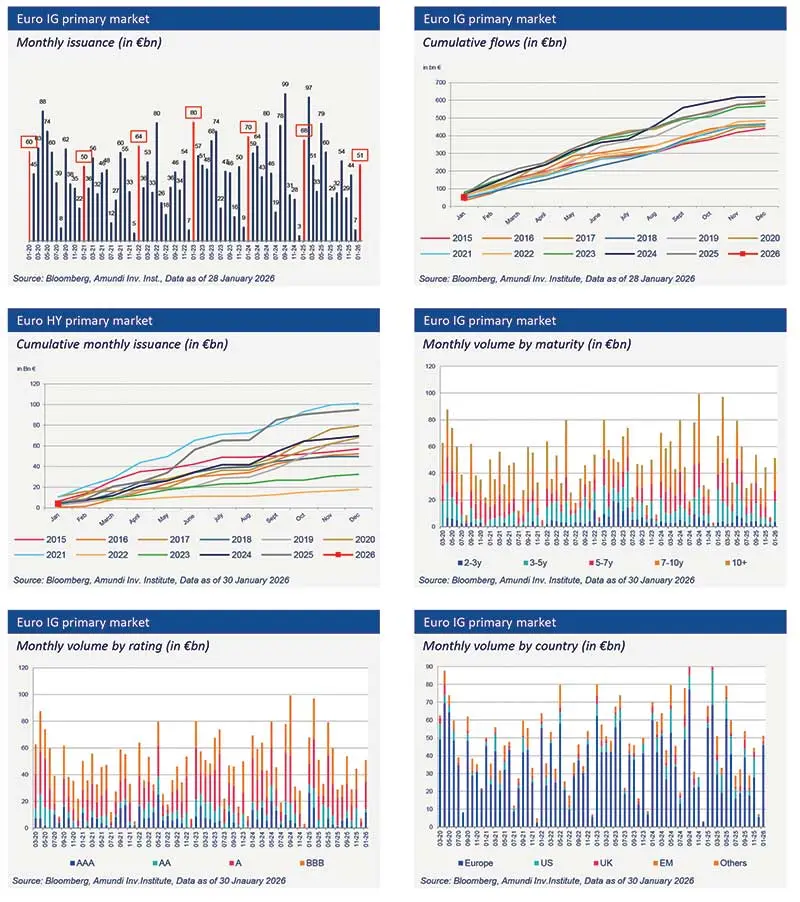 	Amundi Research composite of six Euro primary market charts showing monthly IG issuance (bar chart), cumulative IG flows (line), cumulative HY issuance, and monthly IG volumes by maturity, rating and country; color-coded series, axes and legends, data as of 30 Jan 2026.