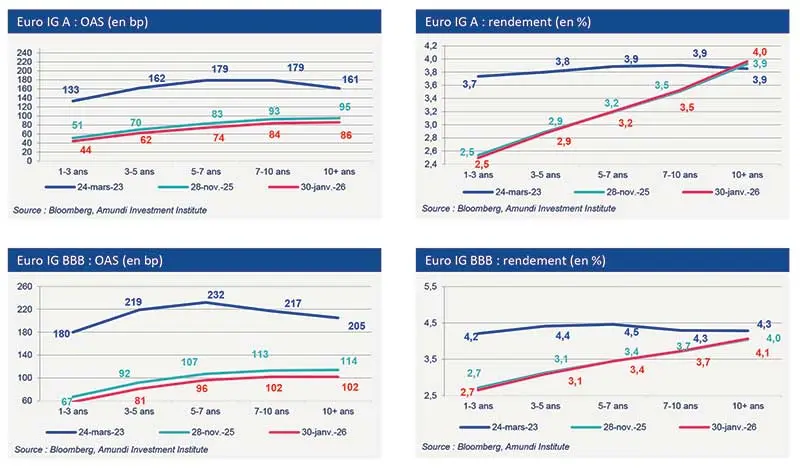Ensemble quadri-panneau d'Amundi montrant OAS et rendements Euro IG et Euro IG BBB par maturité : haut-gauche OAS IG, haut-droit rendement IG, bas-gauche OAS BBB, bas-droit rendement BBB ; séries datées (24-mar-23, 28-nov-25, 30-janv-26), repères et légendes visibles.