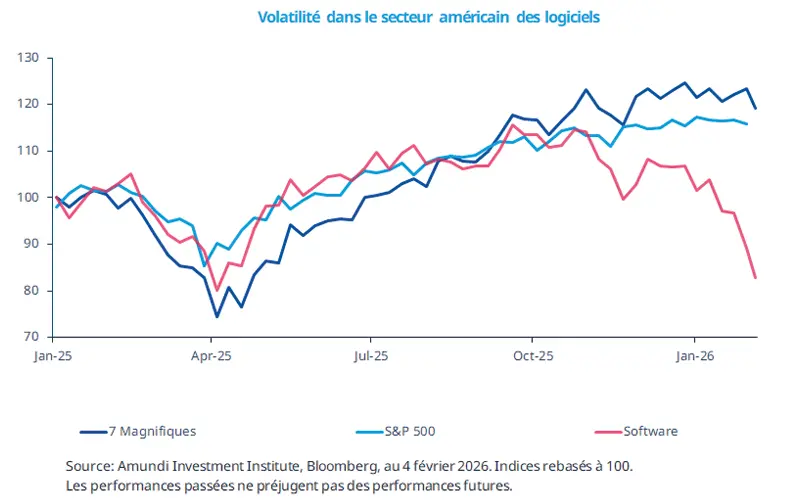 Line chart comparing volatility in the US software sector (pink), the S&amp;P 500 (light blue) and a Magn. 7 index (dark blue) from January 2025 to 4 February 2026, indices rebased to 100; highlights an April 2025 trough, recovery through October 2025 and a steep decline in software volatility early 2026, annotated with source Amundi Investment Institute and Bloomberg.