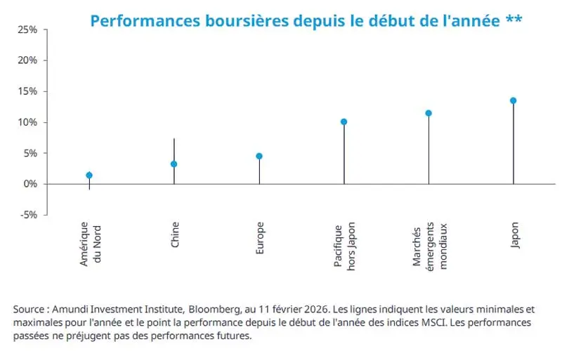 Dot-and-whisker chart titled “YTD equity performance” showing year-to-date equity returns across regions: North America, China, Europe, Pacific ex-Japan, Emerging Markets and Japan. Dots show YTD performance; vertical lines display intra-year minima and maxima. Source: Amundi/Bloomberg 11 Feb 2026.