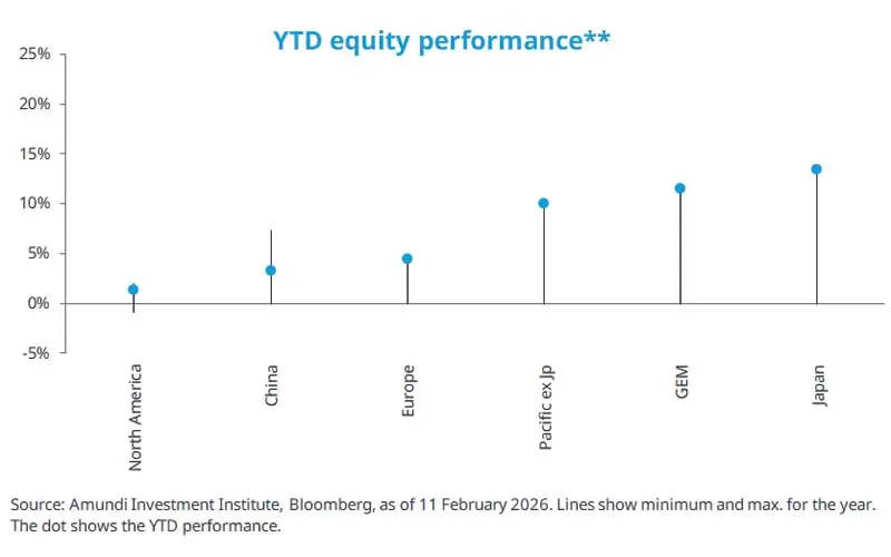 Dot-and-whisker chart titled “YTD equity performance” showing year-to-date equity returns across regions: North America, China, Europe, Pacific ex-Japan, Emerging Markets and Japan. Dots show YTD performance; vertical lines display intra-year minima and maxima. Source: Amundi/Bloomberg 11 Feb 2026.