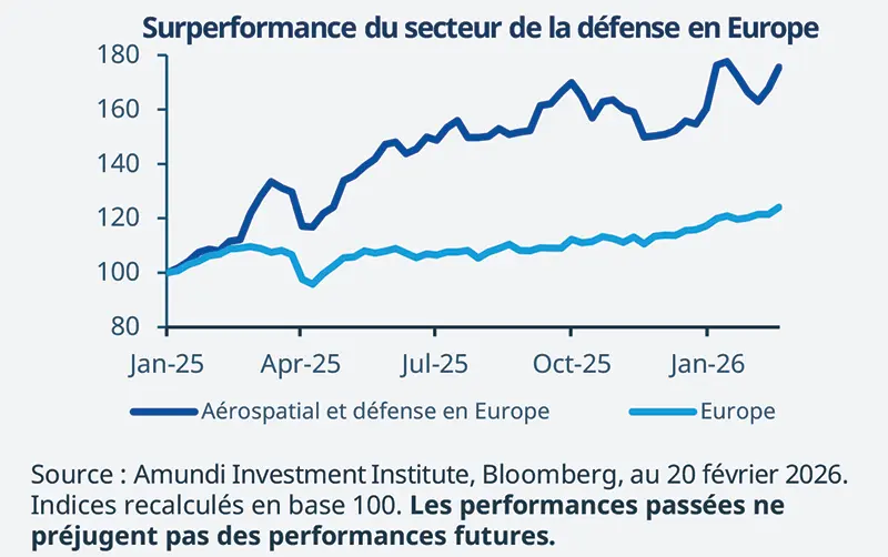Surperformance du secteur de la défense en Europe