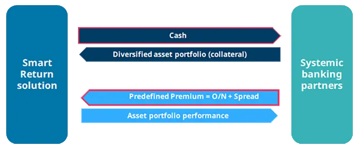 Smart return solutions - invest approach