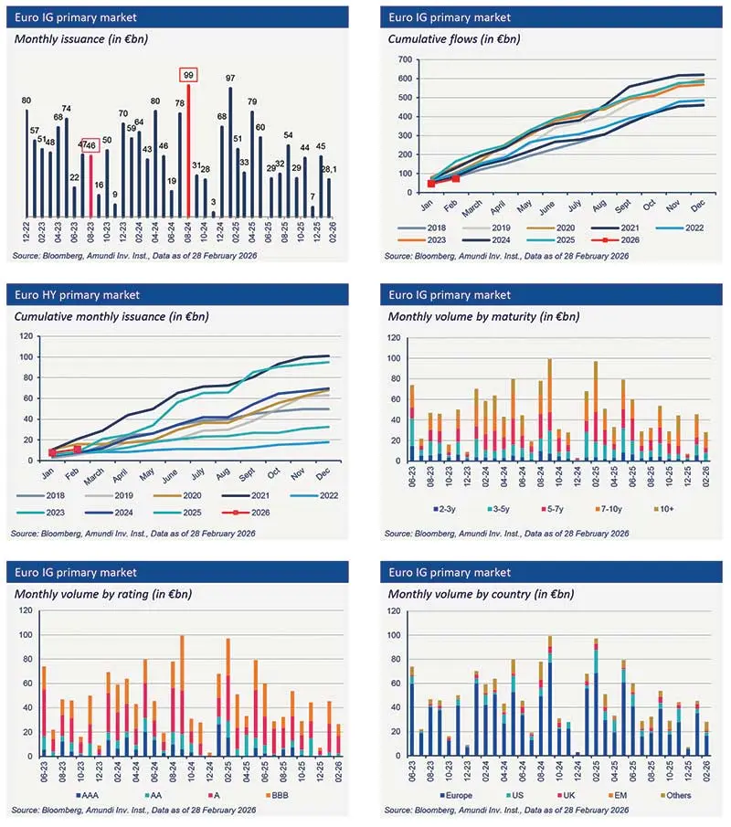 Amundi Research Center: visual compendium of Euro bond market charts to Jan 2026 — monthly issuance, cumulative flows, volumes by maturity, rating and country, plus A and BBB spreads and yield curves.