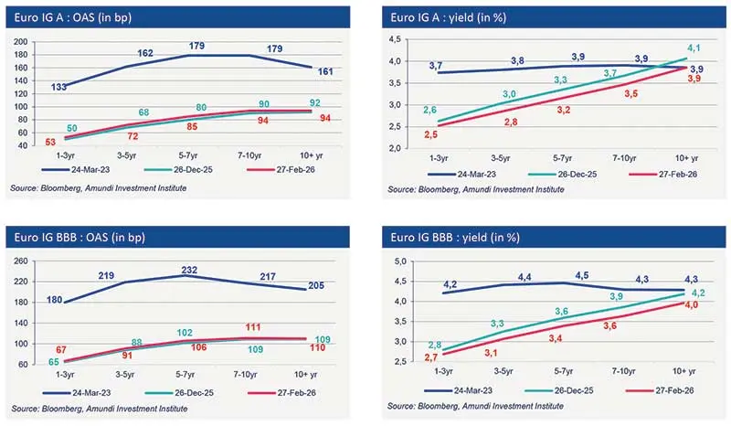 Data-driven insights for investors: detailed Amundi charts of Euro IG and HY issuance, country and rating breakdowns, and A vs BBB spread and yield dynamics to Jan 2026 for portfolio and market analysis.