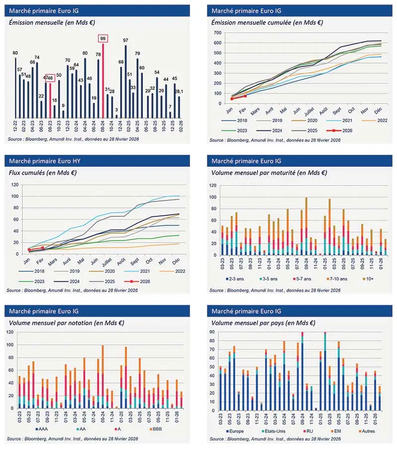 Amundi Research Center : compendium visuel des graphiques du marché obligataire euro jusqu’à janv 2026 — émissions mensuelles, flux cumulés, volumes par maturité, notation et pays, ainsi que spreads et courbes de rendement A et BBB.