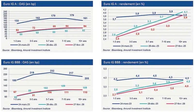 Analyses basées sur les données pour investisseurs : graphiques détaillés Amundi sur émissions IG et HY, répartition par pays et notation, et dynamique des spreads et rendements A vs BBB jusqu’à janv 2026.