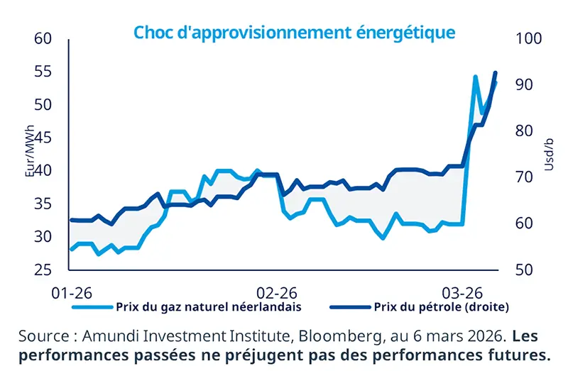  2026.03.09 News - Weekly-Market-Directions - Oil and Gas Back in Focus- Enregy supply shock