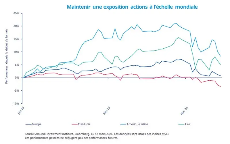 Amundi line chart titled “Maintain a global approach to equities” showing YTD performance from Jan–Mar 2026 for Europe (navy), USA (red), EM LATAM (light blue) and EM ASIA (teal). X‑axis dates, y‑axis YTD percent, legend and source. Lines show EM LATAM strongest mid‑Feb, EM ASIA volatility, Europe moderate and US weaker by March.
