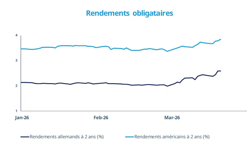 Graphique en courbes intitulé « Bond Yields » montrant les rendements 2 ans des États‑Unis et de l'Allemagne de fin janvier à fin mars 2026. La courbe bleu clair (US) passe d'environ 3,5 % à près de 4,0 % ; la courbe bleu foncé (Allemagne) monte d'environ 2,1 % à 2,7 %, élargissant l'écart en mars.