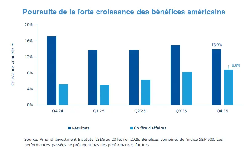 Graphique à barres d'Amundi intitulé « Strong US earnings growth continues » montrant la croissance annuelle du S&amp;P 500 par trimestre : barres bleues foncées = earnings, bleues claires = revenue pour Q4'24–Q4'25. Valeurs Q4'25 indiquées (earnings 13,9%, revenue 8,8%), axes, légende et source (Amundi LSEG, 20 fév. 2026).