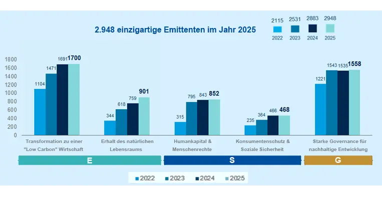 Verantwortungsvolles Investieren Amundis Engagement: Engagement-Statistiken für 2025