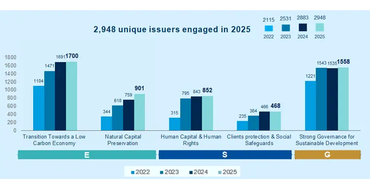 Responsible investing Amundi's engagement: Engagement Statistics for 2025