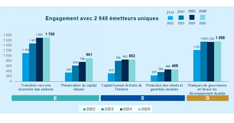 L'engagement d'Amundi en matière d'investissement responsable : Statistiques d'engagement pour 2025