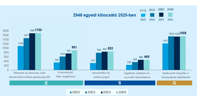 Felelős befektetés Amundi elköteleződése: Elkötelezettségi statisztika 2025-ra