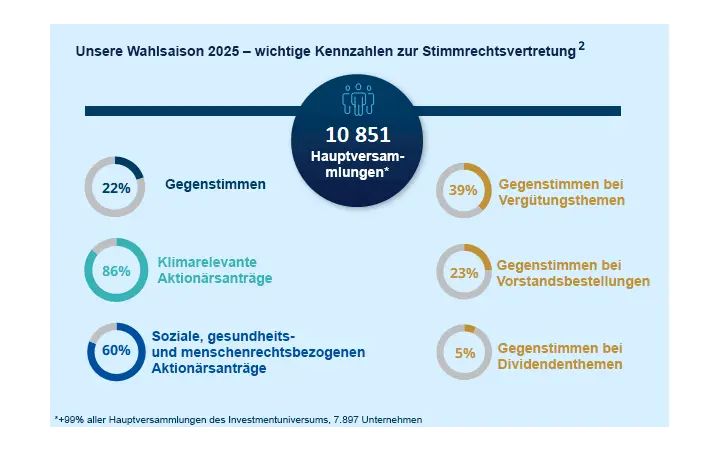 Abstimmungsstatistik bei Hauptversammlungen 2025