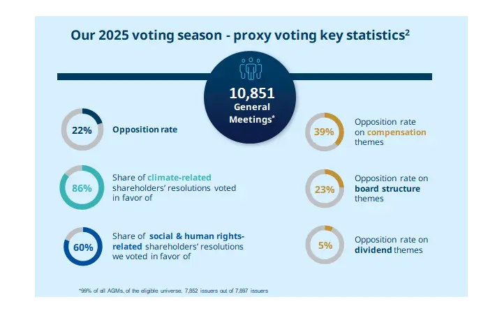 2025 Voting Statistics at General Meetings