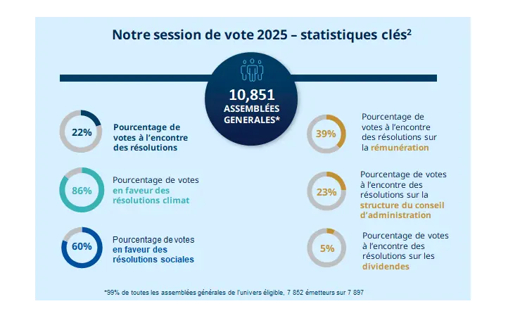 Statistiques de vote 2025 aux assemblées générales