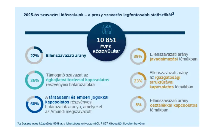 2025. évi szavazási statisztikák a közgyűléseken
