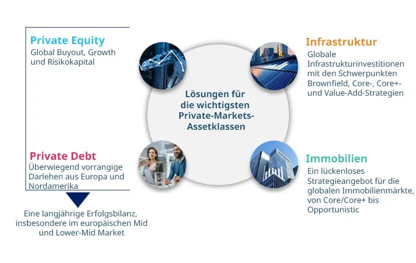 ARA - Private Market Multimanagement - Specialist in multi-manager solutions for private markets - Diagram showing coverage of the main asset classes in private markets, including: Private Equity (global buyout, growth, and venture capital), Infrastructure (global infrastructure investment focusing on brownfield, Core, Core+, and value-add strategies), Private Debt (focus on senior loans in Europe and North America), and Real Estate (global coverage of a wide range of strategies from Core/Core+ to Opportuni