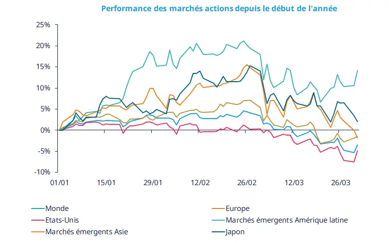 Graphique en courbes intitulé « Equity Market Performance YTD » présentant les indices régionaux (Monde, Europe, États‑Unis, EM LATAM, EM ASIA, Japon) du 1er janvier au 31 mars 2026, montrant performances YTD, pics mi‑février, volatilité et baisses fin mars; légende, axes et source Amundi/Bloomberg.