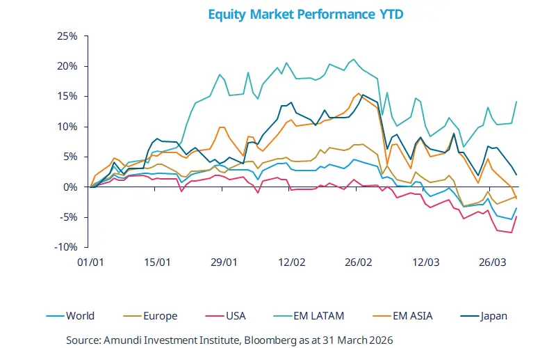 Line chart titled 'Equity Market Performance YTD' plotting regional indices (World, Europe, USA, EM LATAM, EM ASIA, Japan) from 01 January to 31 March 2026, showing relative year-to-date returns, mid‑February peaks, volatility and late‑March drawdowns; includes legend, axes and Amundi/Bloomberg source note.