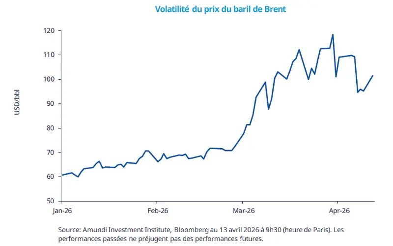 Graphique en courbes intitulé « Monetary Policy rate and Bond Yield » présentant une série bleue sur un axe USD/bbl de janv‑2026 à avr‑2026, montrant la hausse des prix du pétrole d’environ 60 à 120 USD/bbl avec pics marqués et volatilité ; axes, graduations et source Amundi Investment Institute/Bloomberg (13 avr 2026).