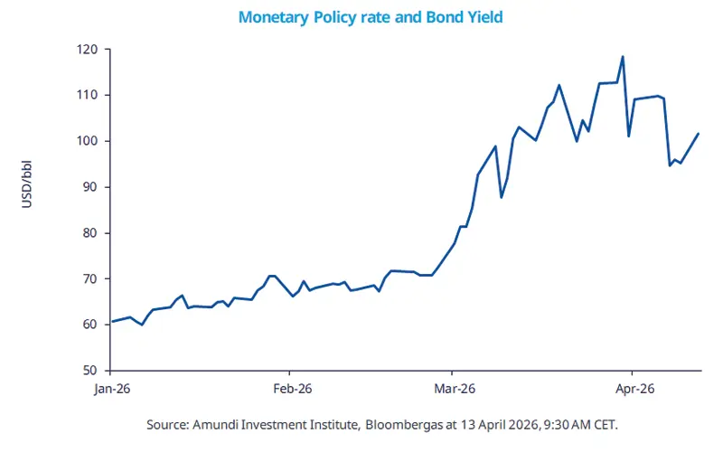 Line chart titled 'Monetary Policy rate and Bond Yield' plotting a blue series on a USD/bbl axis from Jan‑2026 to Apr‑2026, showing oil prices rising from ~60 to ~120 USD/bbl with pronounced spikes and volatility; includes axis labels, date ticks and source note to Amundi Investment Institute and Bloomberg (13 Apr 2026).