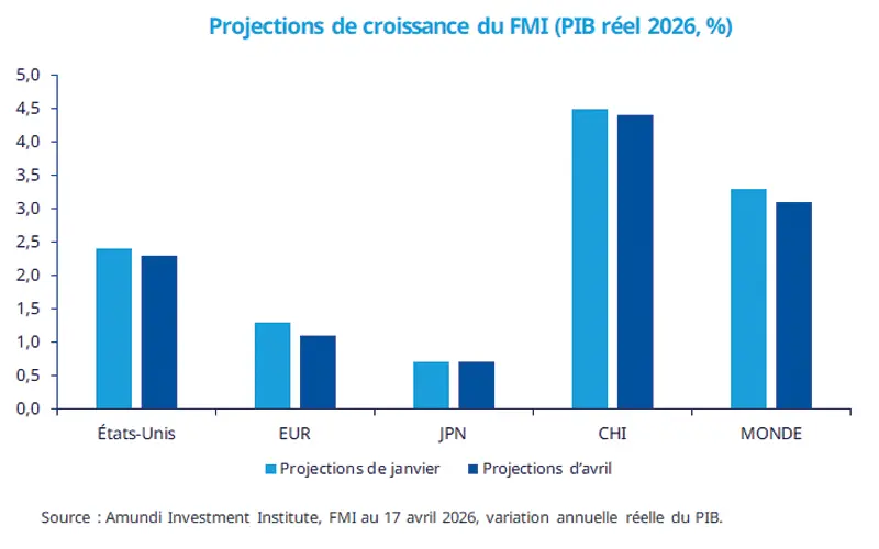 Graphique en barres intitulé 'Projections de croissance FMI (PIB réel 2026, %)' affichant projections de janvier et avril appariées pour US, EUR, JPN, CHI et MONDE avec barres claires/foncées ; la Chine présente la croissance la plus élevée, les US et le Monde une croissance modérée et Europe/Japon plus faibles ; axes en %, légende et source Amundi/FMI au 17 avr 2026.