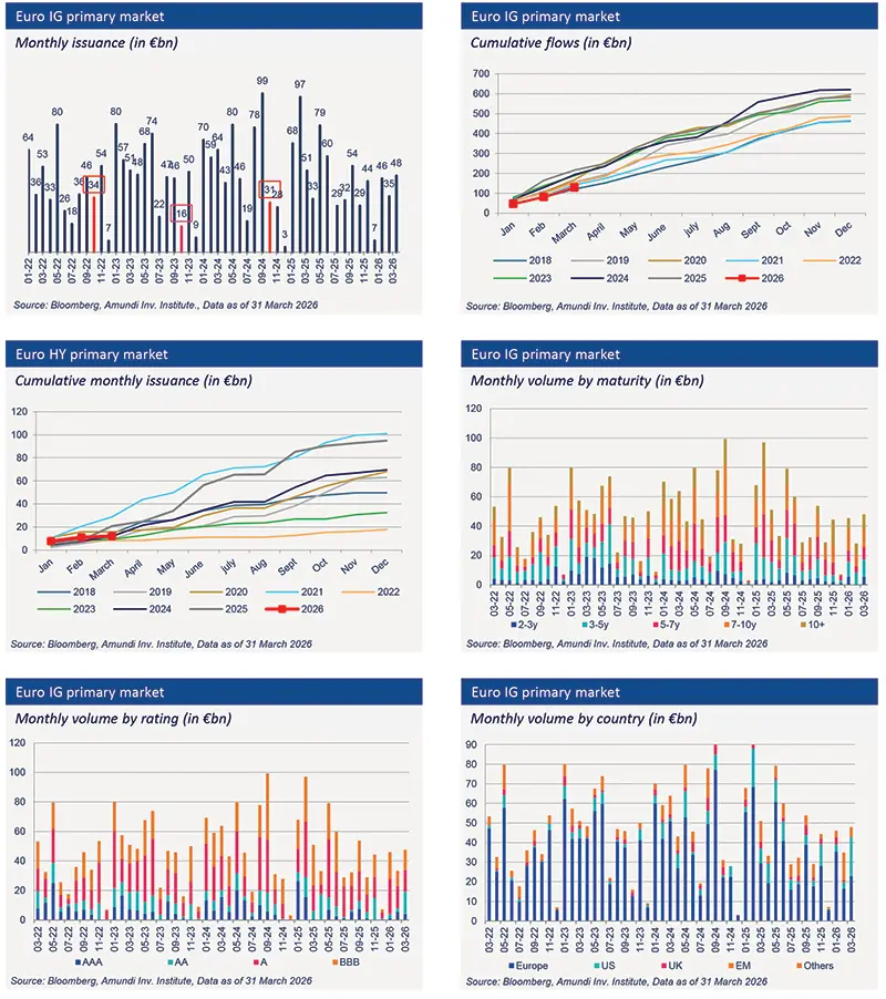 Composite 6-panel figure showing Euro primary markets: top-left monthly issuance (€bn) bar chart by month, top-right cumulative flows (€bn) by year lines, middle-left Euro HY cumulative monthly issuance, middle-right monthly volume by maturity, bottom-left volume by rating, bottom-right by country; multi-year legend and Amundi/Bloomberg source (31 Mar 2026).