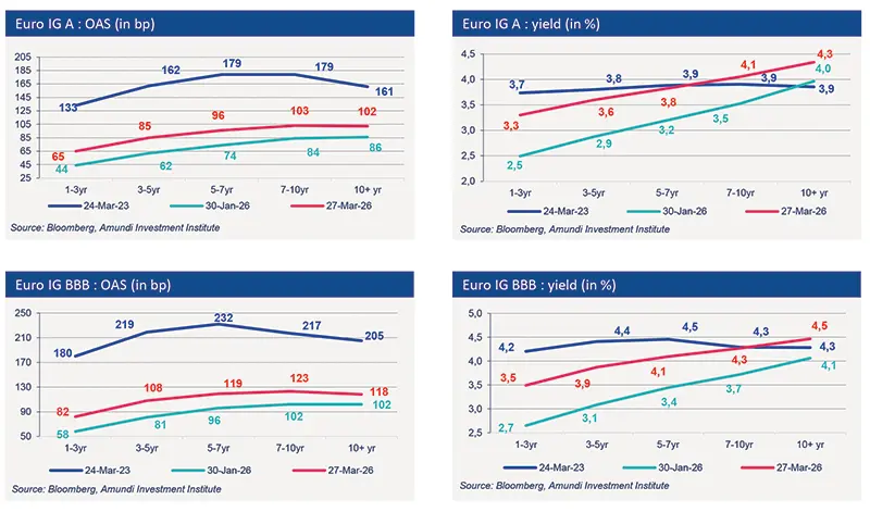 Four-panel chart set showing Euro investment-grade spreads and yields by rating and maturity: top-left 'Euro IG A: OAS (bp)', top-right 'Euro IG A: yield (%)', bottom-left 'Euro IG BBB: OAS (bp)', bottom-right 'Euro IG BBB: yield (%)'; each plots maturity buckets from 1–3y to 10+yr with dated series markers and annotated values; source Bloomberg/Amundi (data as of 27 Mar 2026).