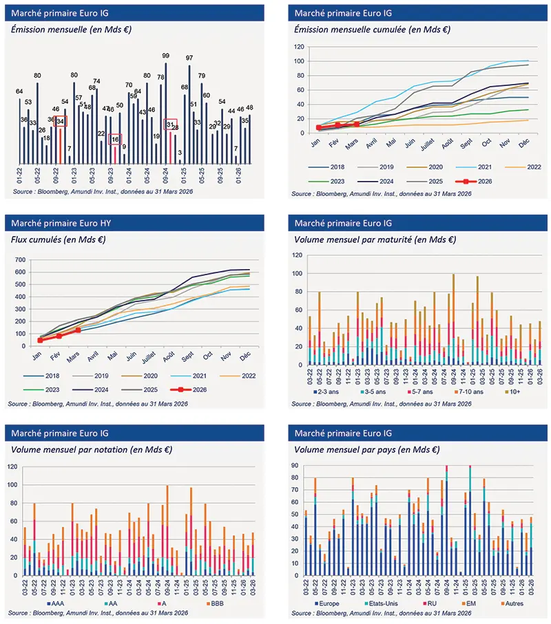 Figure composite en 6 panneaux montrant les marchés primaires Euro : en haut à gauche émission mensuelle (€bn) en barres par mois, en haut à droite flux cumulés (€bn) par année en lignes, milieu gauche émission HY cumulative, milieu droit volume mensuel par maturité, bas gauche volume par notation, bas droit par pays ; légende pluriannuelle et source Amundi/Bloomberg (31 mars 2026).