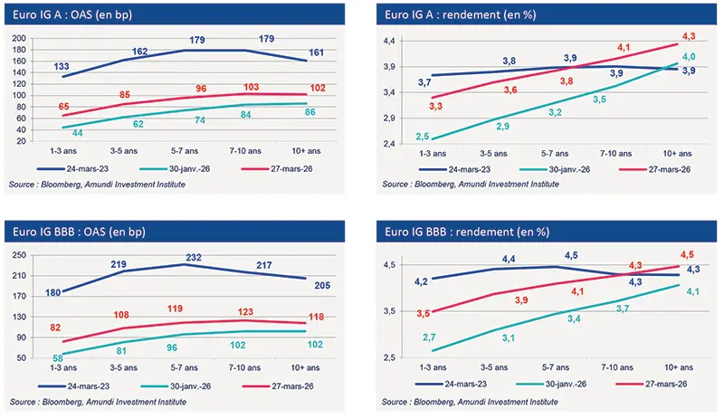 Ensemble de quatre graphiques montrant écarts et rendements investment‑grade Euro par notation et maturité : en haut à gauche 'Euro IG A : OAS (pb)', en haut à droite 'Euro IG A : rendement (%)', bas gauche 'Euro IG BBB : OAS (pb)', bas droite 'Euro IG BBB : rendement (%)' ; maturités 1–3y à 10+ ans, séries datées et valeurs annotées ; source Bloomberg/Amundi (27 mars 2026).