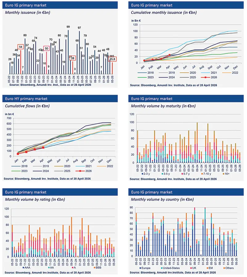 Bar charts comparing monthly issuance in the euro investment grade primary market and cumulative volumes, with breakdowns by maturity, rating and country across the 2022-2026 period.
