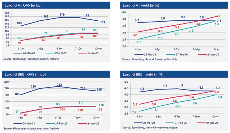 Line charts showing the evolution of OAS spreads and yields in the euro investment grade market, for A and BBB segments across different maturities from 2023 to 2026.