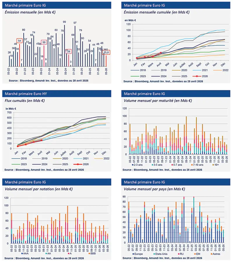 Graphique en barres comparant les émissions mensuelles du marché primaire euro investment grade et les volumes cumulés, avec des ventilations par maturité, notation et pays sur la période 2022-2026.