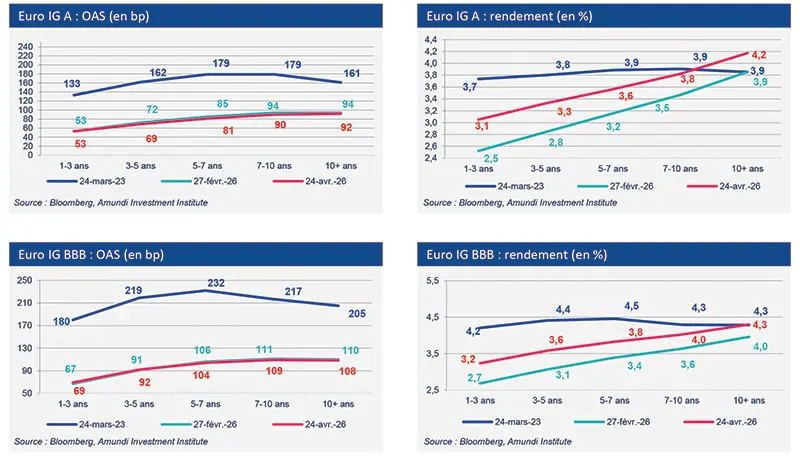 	Graphiques de lignes montrant l’évolution des spreads OAS et des rendements du marché euro investment grade, pour les segments A et BBB, selon différentes maturités entre 2023 et 2026.