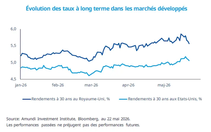 Graphique en courbes illustrant les taux longs des marchés développés de janvier à mai 2026, en comparant les rendements des obligations d’État à 30 ans du Royaume-Uni et des États-Unis. Les taux britanniques restent au-dessus des taux américains et progressent davantage en mai. Source : Amundi Investment Institute, Bloomberg.