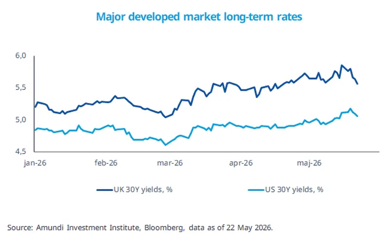 	Line chart showing major developed market long-term rates from January to May 2026, comparing UK and US 30-year government bond yields. UK yields remain above US yields and fluctuate more sharply, while both trend higher in May. Source: Amundi Investment Institute, Bloomberg.