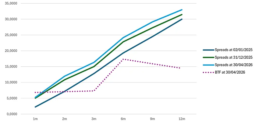 BMM - Mai 2026 - Evolution des spreads des banques françaises
