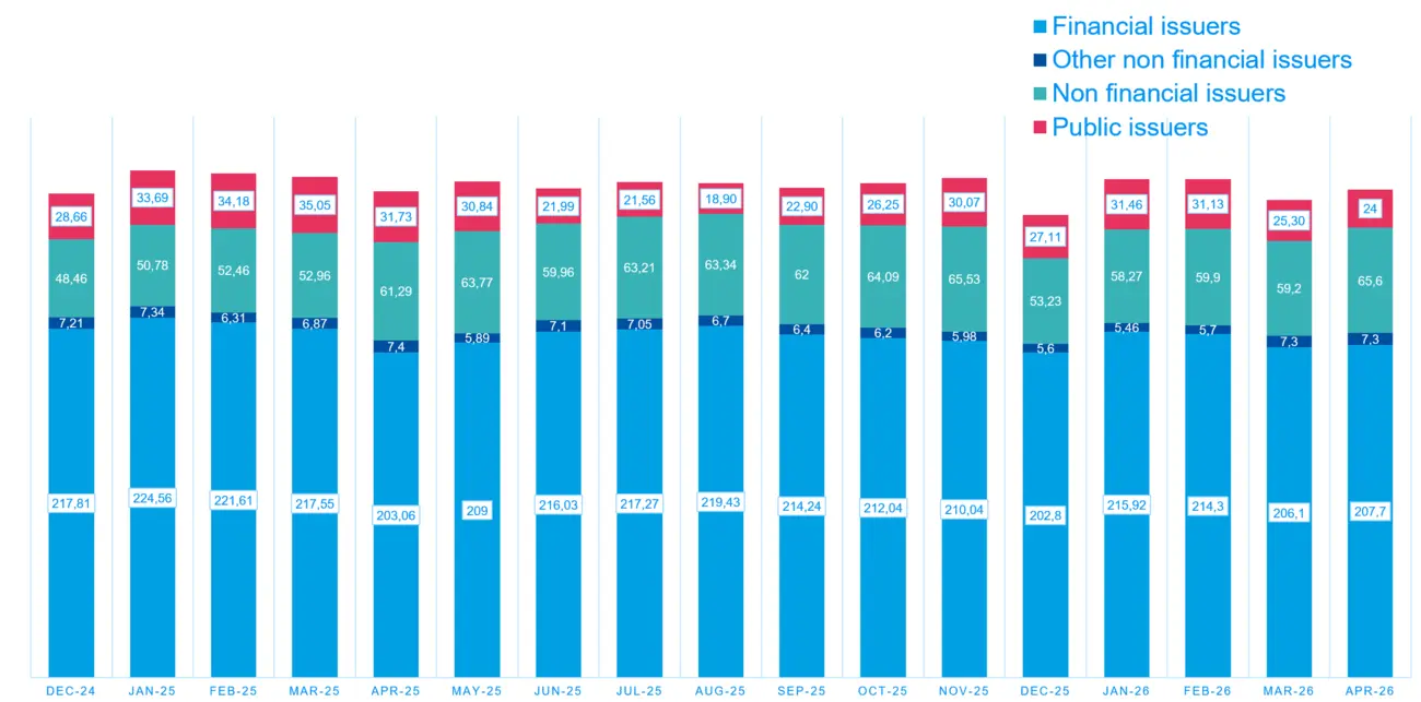 Bulletin Marché Monétaire - Mai 2026 - Marché français - Évolution des émissions