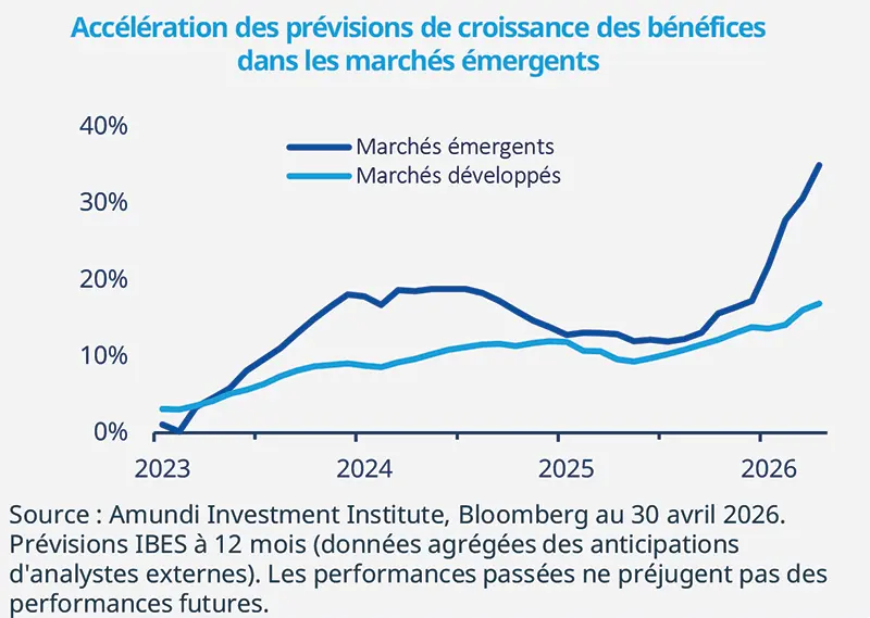 Courbe comparant les attentes de croissance des bénéfices sur 12 mois dans les marchés émergents et développés entre 2023 et 2026. La progression s’accélère nettement dans les marchés émergents, avec une forte hausse début 2026, tandis que les marchés développés restent plus modérés.